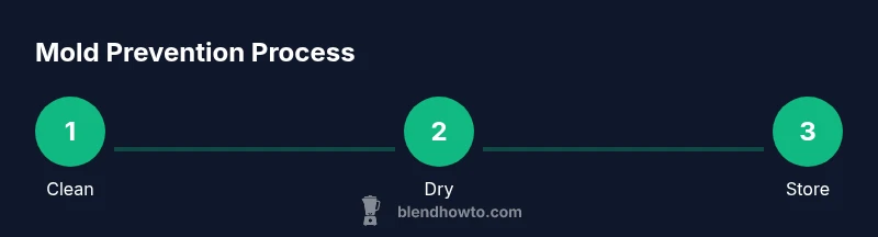 Infographic showing steps to Clean, Dry, and Store a beauty blender to prevent mold