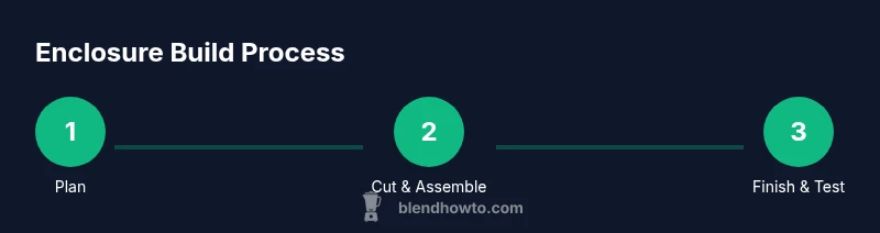 Process diagram showing three steps to build a blender sound enclosure
