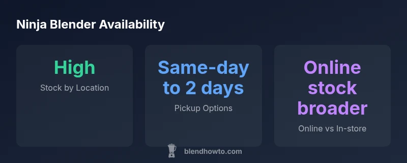 Infographic showing Ninja blender stock availability across urban and rural areas with pickup options.