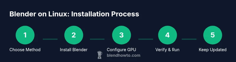 Infographic: Blender installation steps on Linux
