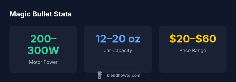 Infographic showing motor power, capacity, and price of Magic Bullet blender