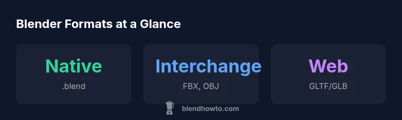 Infographic showing Blender native and interchange formats