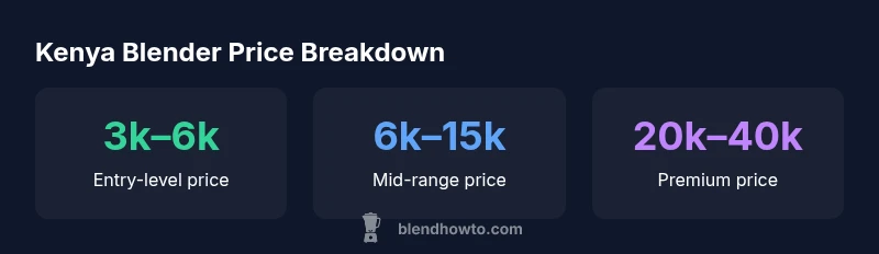 Kenya blender price infographic showing price bands